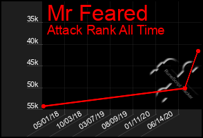 Total Graph of Mr Feared