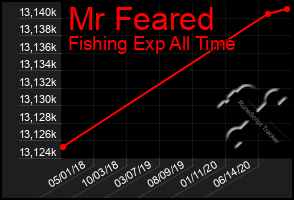 Total Graph of Mr Feared