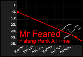 Total Graph of Mr Feared