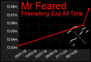 Total Graph of Mr Feared