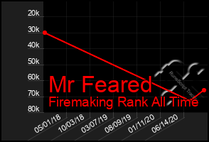 Total Graph of Mr Feared