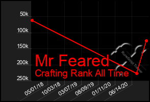 Total Graph of Mr Feared