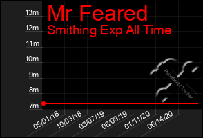 Total Graph of Mr Feared