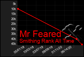 Total Graph of Mr Feared