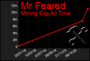 Total Graph of Mr Feared