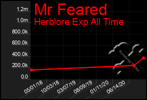 Total Graph of Mr Feared