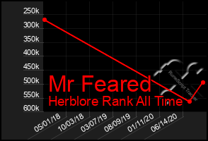 Total Graph of Mr Feared