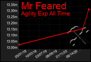 Total Graph of Mr Feared