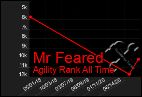 Total Graph of Mr Feared