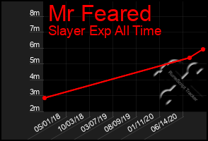 Total Graph of Mr Feared