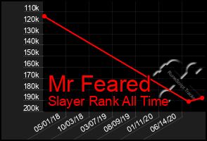 Total Graph of Mr Feared