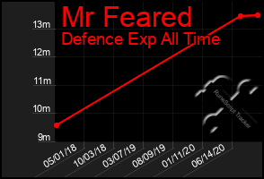 Total Graph of Mr Feared