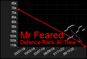 Total Graph of Mr Feared