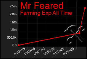 Total Graph of Mr Feared