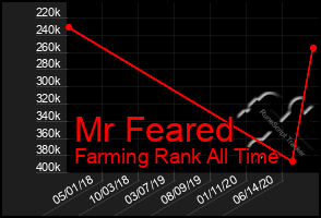 Total Graph of Mr Feared