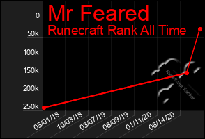 Total Graph of Mr Feared