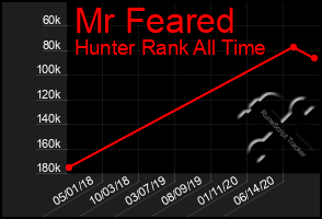 Total Graph of Mr Feared