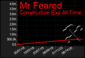 Total Graph of Mr Feared