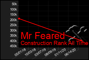 Total Graph of Mr Feared