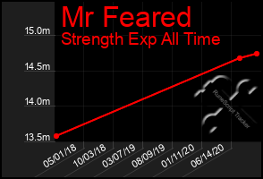 Total Graph of Mr Feared