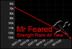 Total Graph of Mr Feared