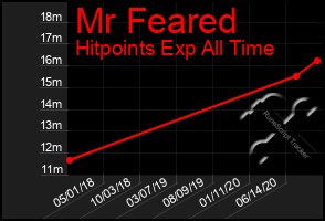 Total Graph of Mr Feared