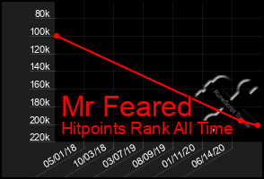 Total Graph of Mr Feared