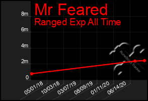 Total Graph of Mr Feared