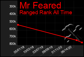 Total Graph of Mr Feared