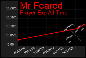 Total Graph of Mr Feared