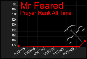 Total Graph of Mr Feared