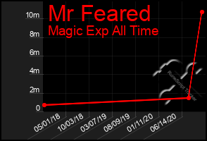 Total Graph of Mr Feared