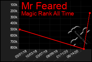 Total Graph of Mr Feared