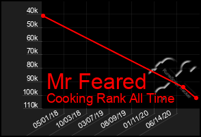 Total Graph of Mr Feared