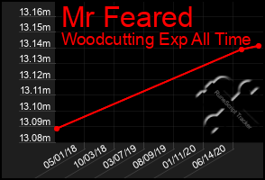 Total Graph of Mr Feared