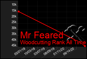 Total Graph of Mr Feared