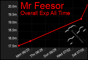 Total Graph of Mr Feesor