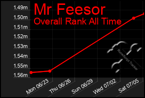 Total Graph of Mr Feesor