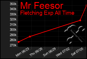 Total Graph of Mr Feesor