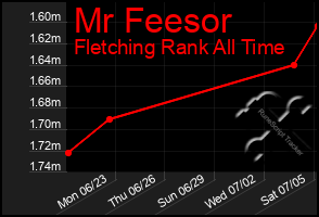 Total Graph of Mr Feesor