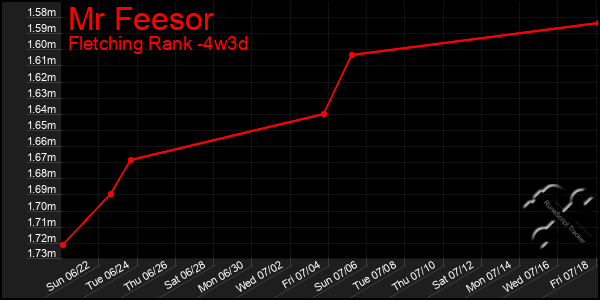 Last 31 Days Graph of Mr Feesor