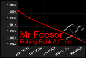 Total Graph of Mr Feesor