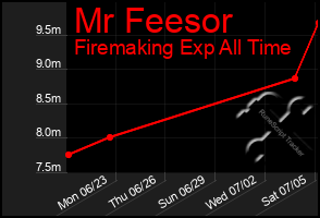Total Graph of Mr Feesor