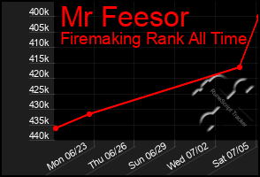 Total Graph of Mr Feesor