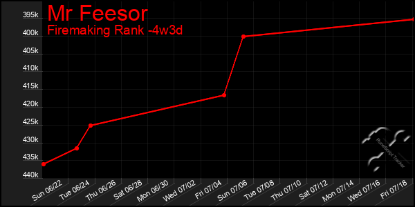 Last 31 Days Graph of Mr Feesor