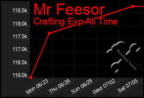 Total Graph of Mr Feesor
