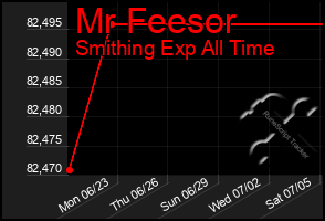 Total Graph of Mr Feesor