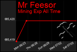 Total Graph of Mr Feesor
