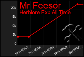 Total Graph of Mr Feesor
