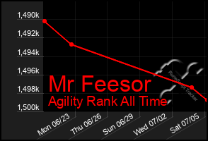 Total Graph of Mr Feesor